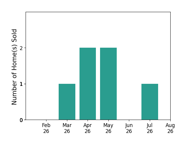 Bar chart of total home sales by Holly Schreck over the past 12 months