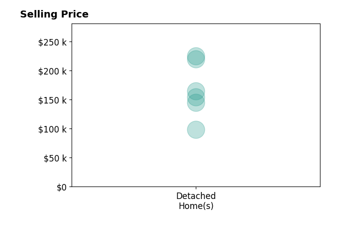 Histogram of home sales price ranges for Holly Schreck