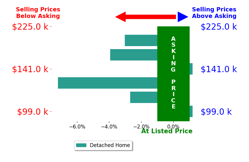 Bar chart comparing asking price vs selling price for Holly Schreck
