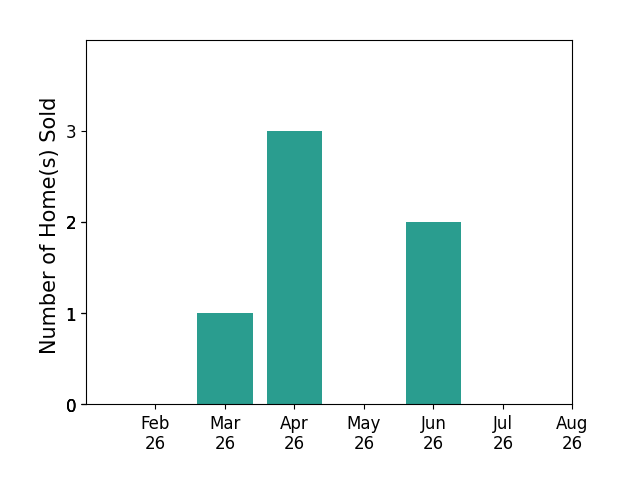 Bar chart of total home sales by David Greteman over the past 12 months