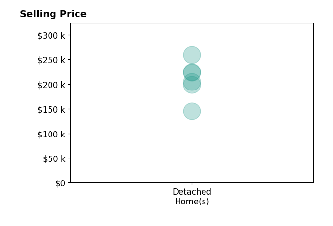 Histogram of home sales price ranges for David Greteman
