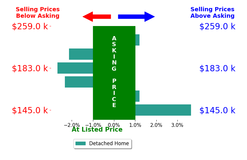 Bar chart comparing asking price vs selling price for David Greteman