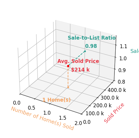 Chart showing sale-to-list price ratio for Douglas Leiting