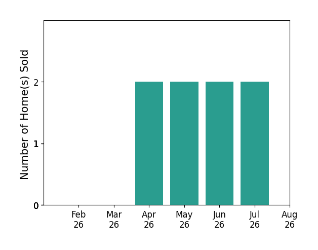 Lance Tomar sold 2 homes in April 2026, 2 homes in May 2026, 2 homes in June 2026, 2 homes in July 2026, for a total of 8 homes.