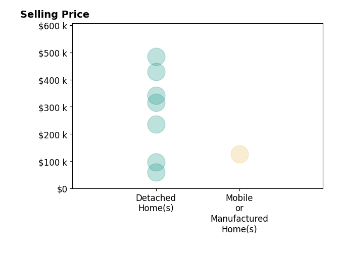 Lance Tomar's sold homes include detached homes from $59K to $485K, mobile or manufactured homes at $126K.