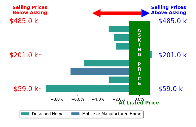 Lance Tomar's sold homes closed 4.0% below asking on average, with 0 homes above, 7 below, and 1 at asking price.