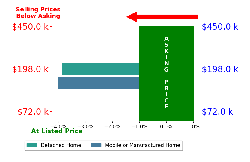 David Swearingen's sold homes closed 3.9% below asking on average, with 0 homes above, 2 below, and 0 at asking price.