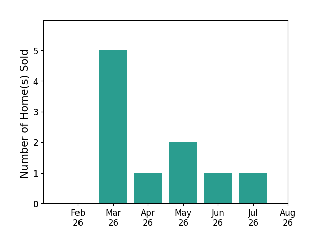 Julie Reeves sold 5 homes in March 2026, 1 home in April 2026, 2 homes in May 2026, 1 home in June 2026, 1 home in July 2026, for a total of 10 homes.