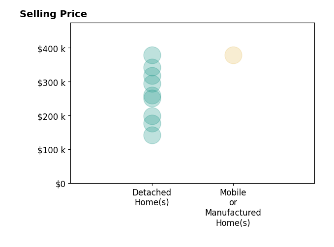 Julie Reeves's sold homes include detached homes from $142K to $379K, mobile or manufactured homes at $379K.