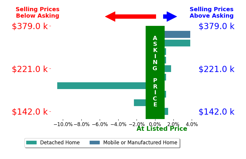 Julie Reeves's sold homes closed 0.4% below asking on average, with 4 homes above, 2 below, and 4 at asking price.