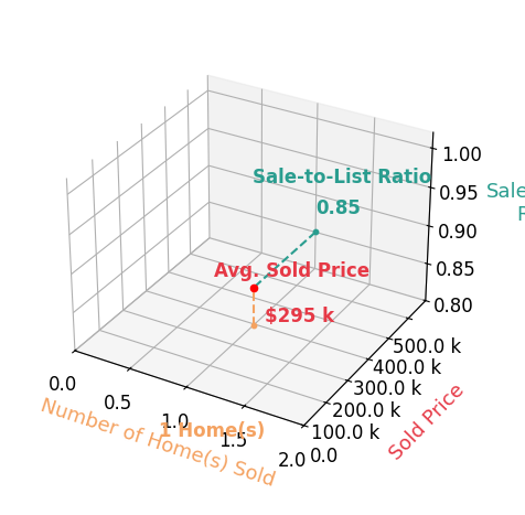 Cynthia Grogan sold 1 homes with an average sold price of $295K and an average sale-to-list ratio of 84.5%.