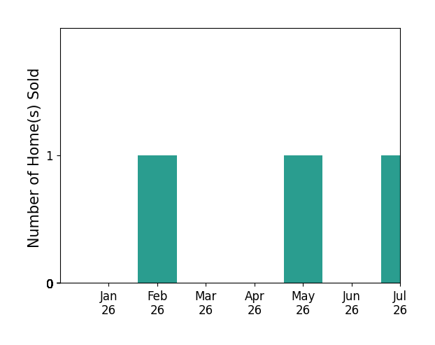 Bar chart of total home sales by Jennifer Orio over the past 12 months