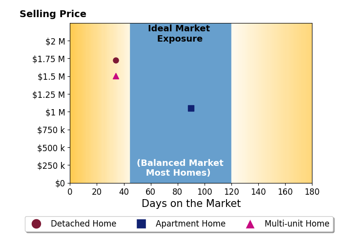 Bar chart of average days on market for Jennifer Orio's listings