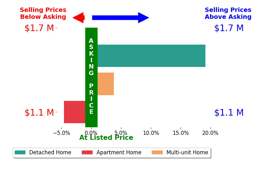 Bar chart comparing asking price vs selling price for Jennifer Orio