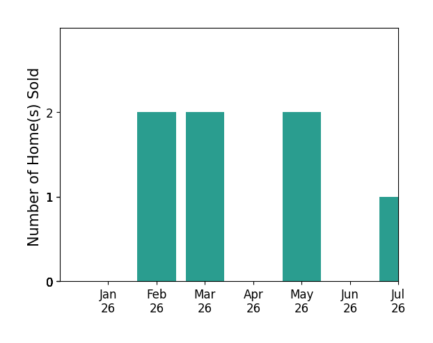 Bar chart of total home sales by Kim Doner over the past 12 months