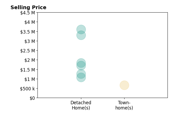 Histogram of home sales price ranges for Kim Doner