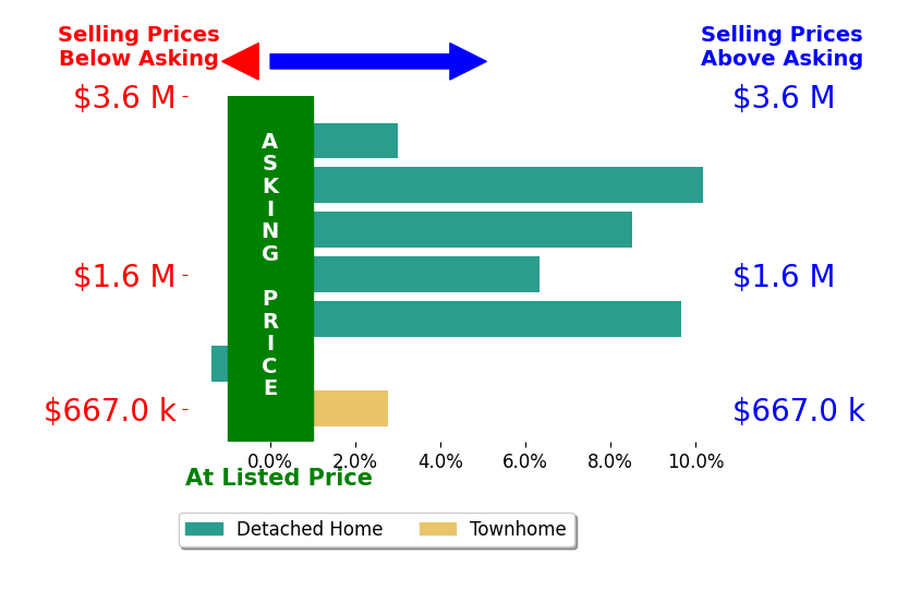Bar chart comparing asking price vs selling price for Kim Doner