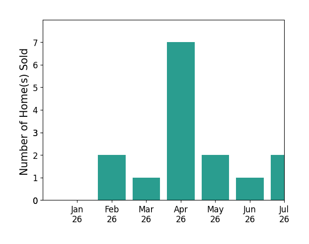 Bar chart of total home sales by Greg Geilman over the past 12 months