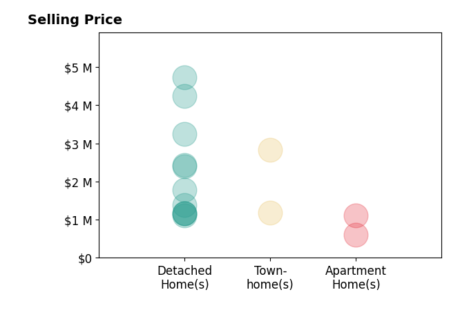 Histogram of home sales price ranges for Greg Geilman