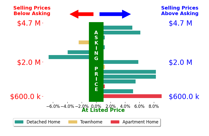Bar chart comparing asking price vs selling price for Greg Geilman