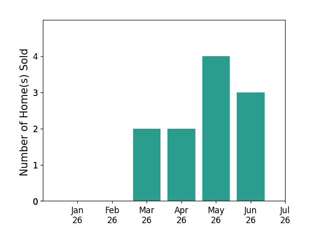 Bar chart of total home sales by Mark Lima over the past 12 months