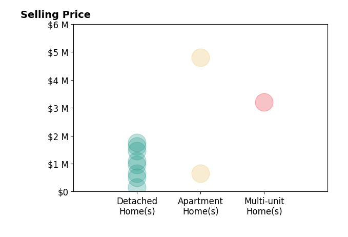 Histogram of home sales price ranges for Mark Lima