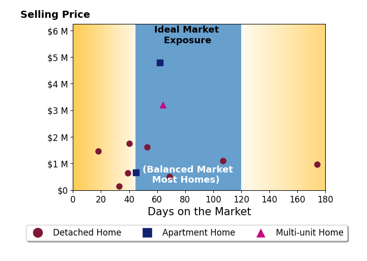 Bar chart of average days on market for Mark Lima's listings