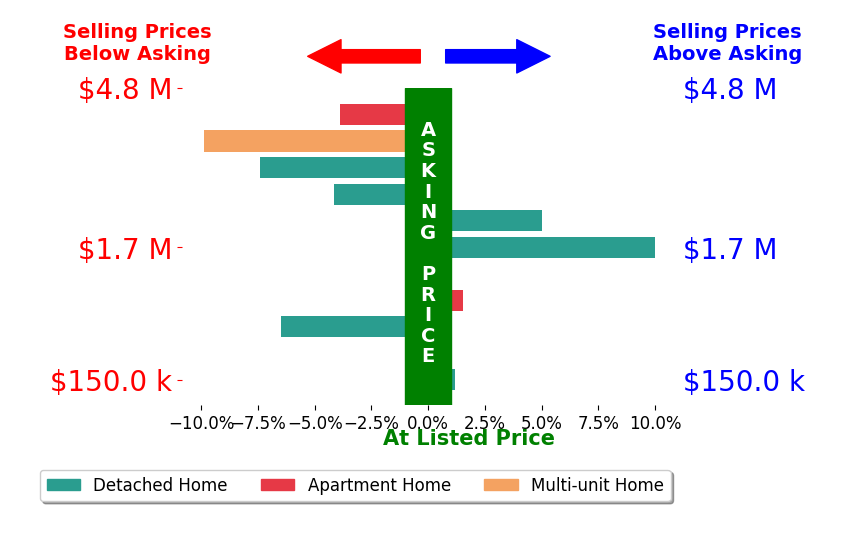 Bar chart comparing asking price vs selling price for Mark Lima