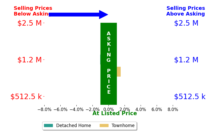 Bar chart comparing asking price vs selling price for Larry Medler Jr