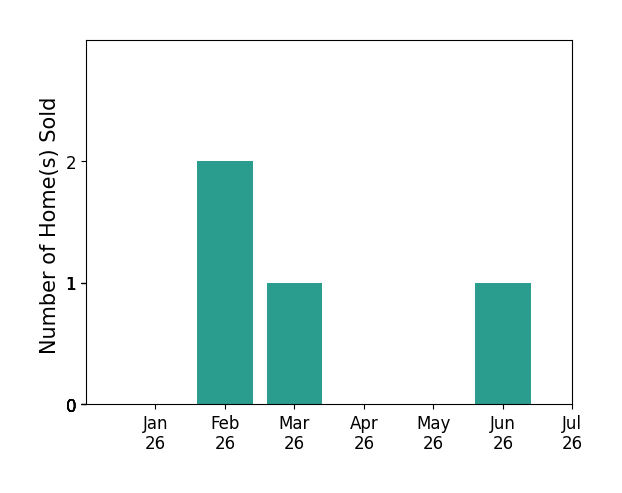 Bar chart of total home sales by Rod McIntosh over the past 12 months