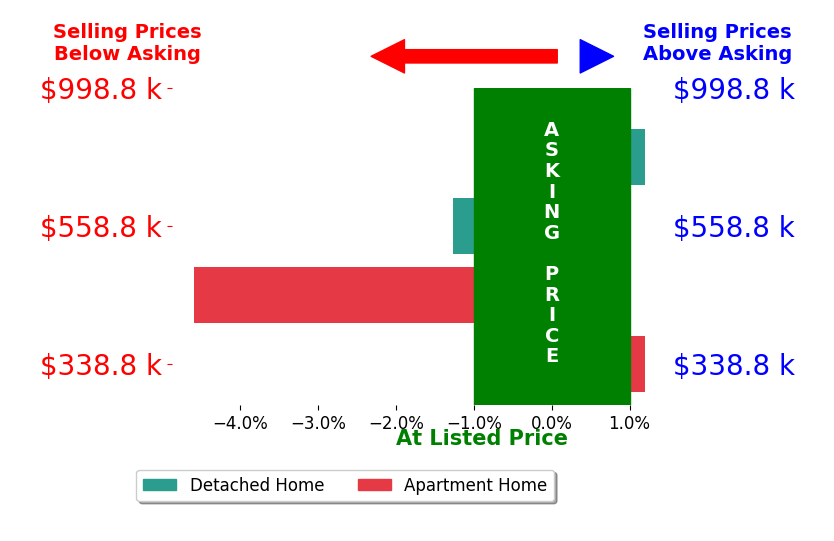 Bar chart comparing asking price vs selling price for Rod McIntosh