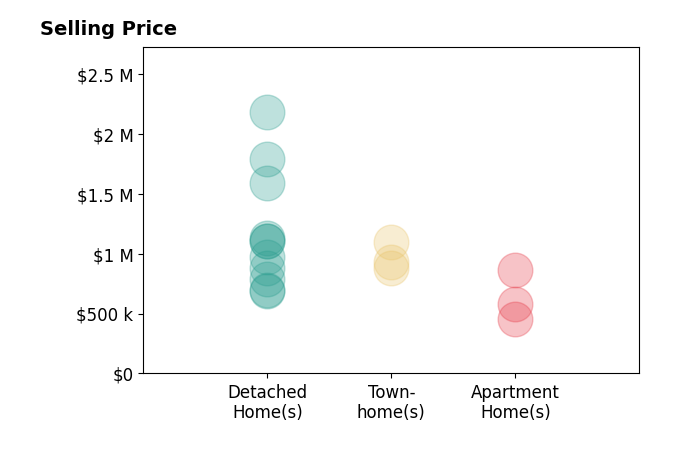 Histogram of home sales price ranges for Maggie Ding