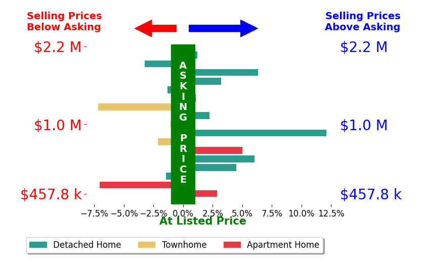 Bar chart comparing asking price vs selling price for Maggie Ding