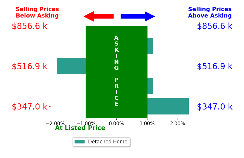 Jan Mcclelland's sold homes closed 0.3% above asking on average, with 1 homes above, 1 below, and 2 at asking price.