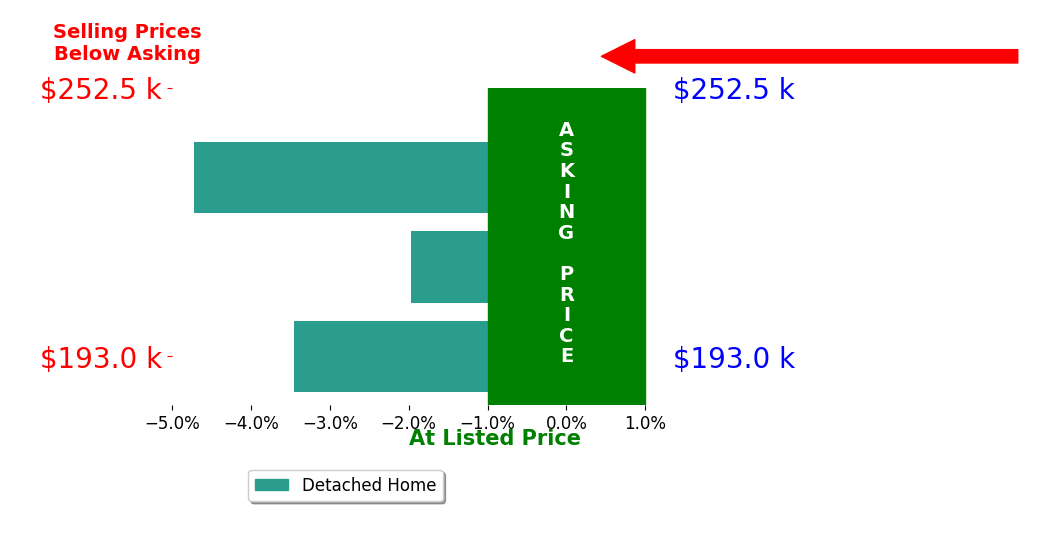 Karin Gross's sold homes closed 3.4% below asking on average, with 0 homes above, 3 below, and 0 at asking price.