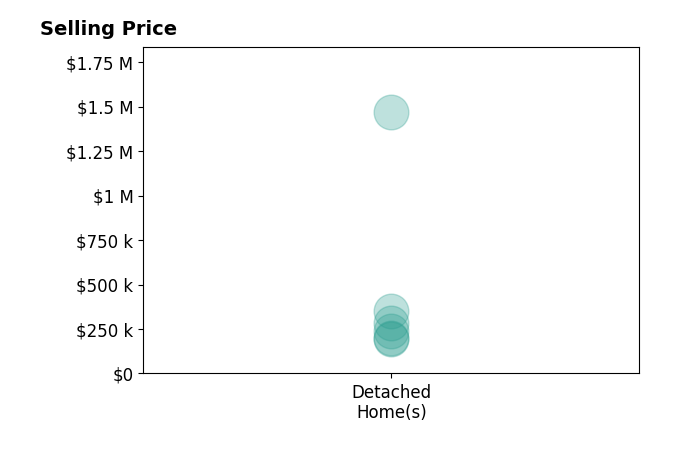 Histogram of home sales price ranges for Robert Sain