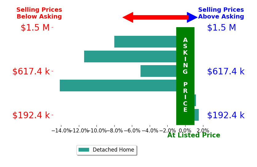 Bar chart comparing asking price vs selling price for Robert Sain