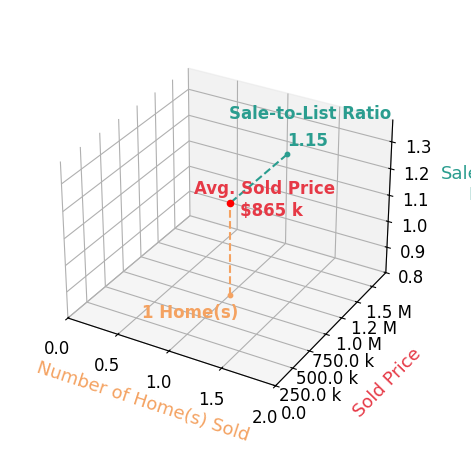Chart showing sale-to-list price ratio for Julie Chao