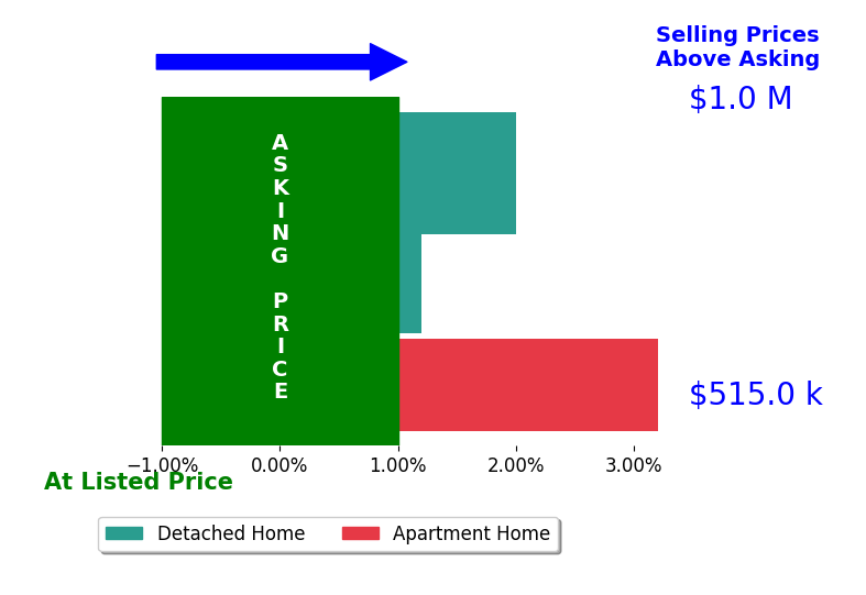 Bar chart comparing asking price vs selling price for Daniel Kim