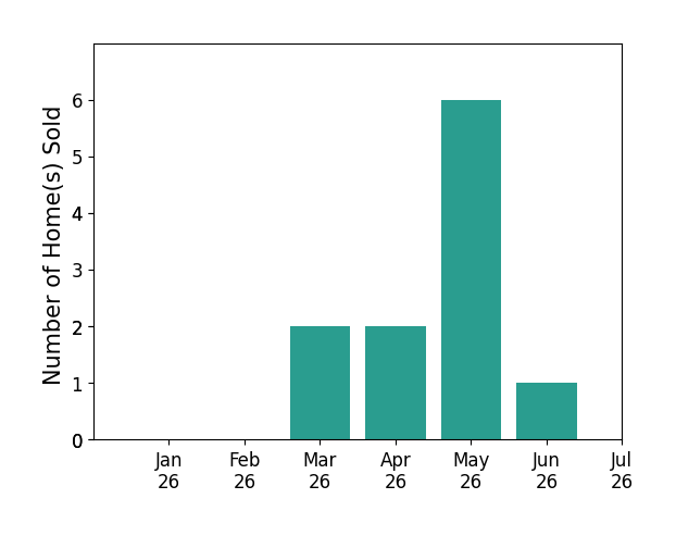 Bar chart of total home sales by Jesse Dougherty over the past 12 months
