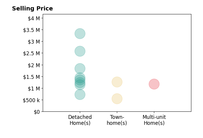 Histogram of home sales price ranges for Jesse Dougherty