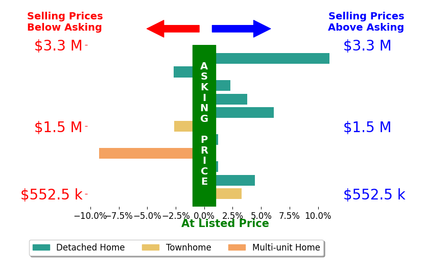 Bar chart comparing asking price vs selling price for Jesse Dougherty