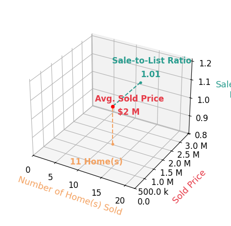 Chart showing sale-to-list price ratio for Jesse Dougherty