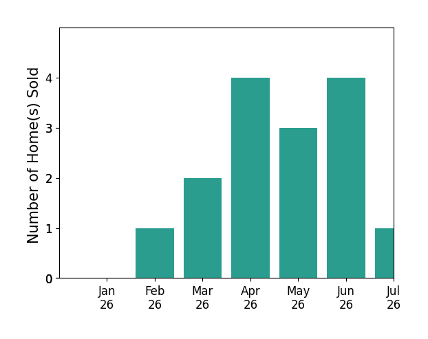 Bar chart of total home sales by Jennifer Caskey over the past 12 months