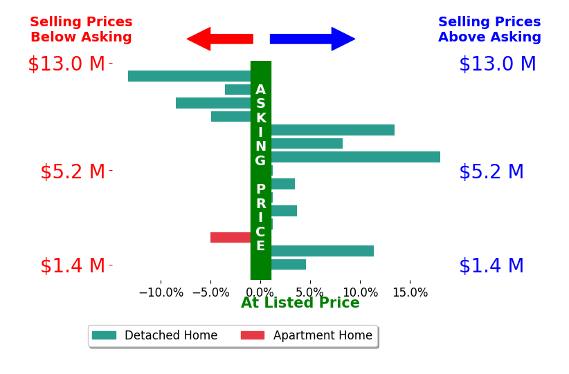 Bar chart comparing asking price vs selling price for Jennifer Caskey