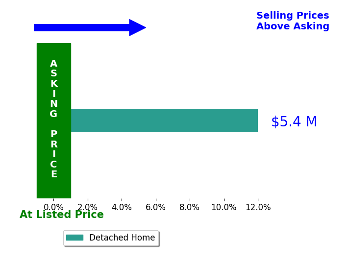 Whitman Fine Properties Whitman's sold homes closed 12.0% above asking on average, with 1 homes above, 0 below, and 0 at asking price.