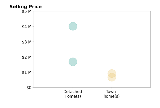 Histogram of home sales price ranges for Stephen Haw