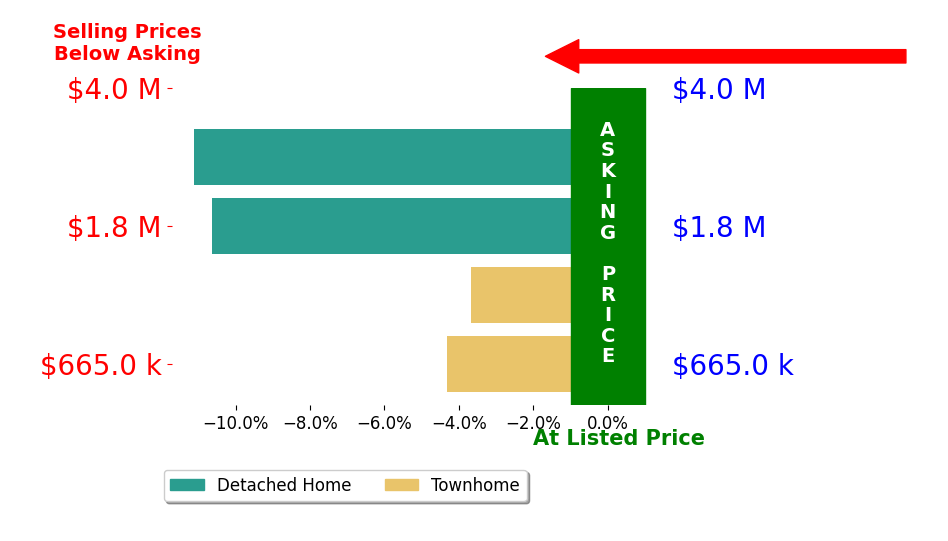 Bar chart comparing asking price vs selling price for Stephen Haw