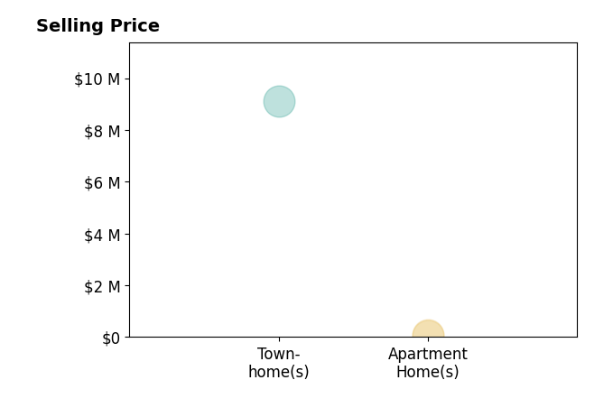 Dennis Jung's sold homes include townhomes at $9.1M, apartment homes from $65K to $90K.