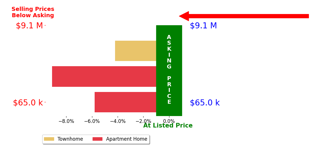Dennis Jung's sold homes closed 6.4% below asking on average, with 0 homes above, 3 below, and 0 at asking price.